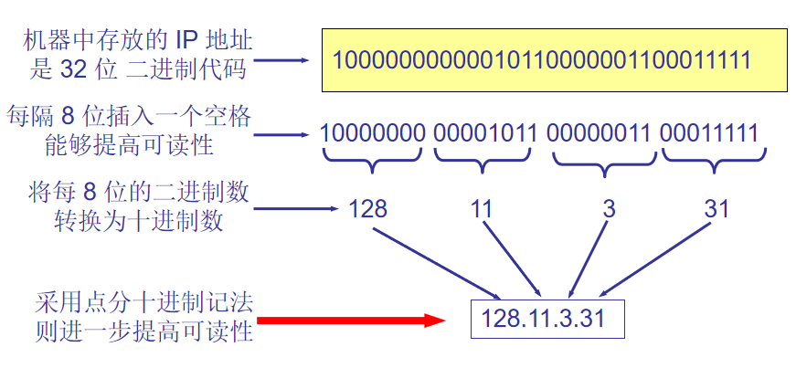 ip地址