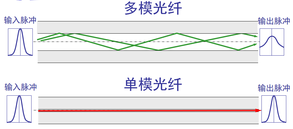 物理层下的传输媒体