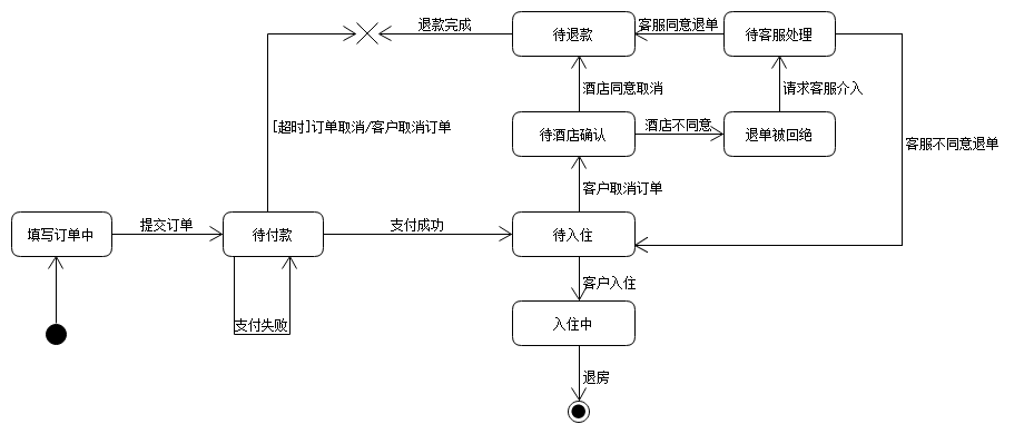 研究淘宝退货流程活动图,对退货业务对象状态建模