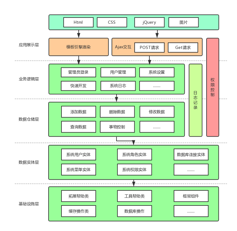 web后台快速开发框架系统架构设计(4)