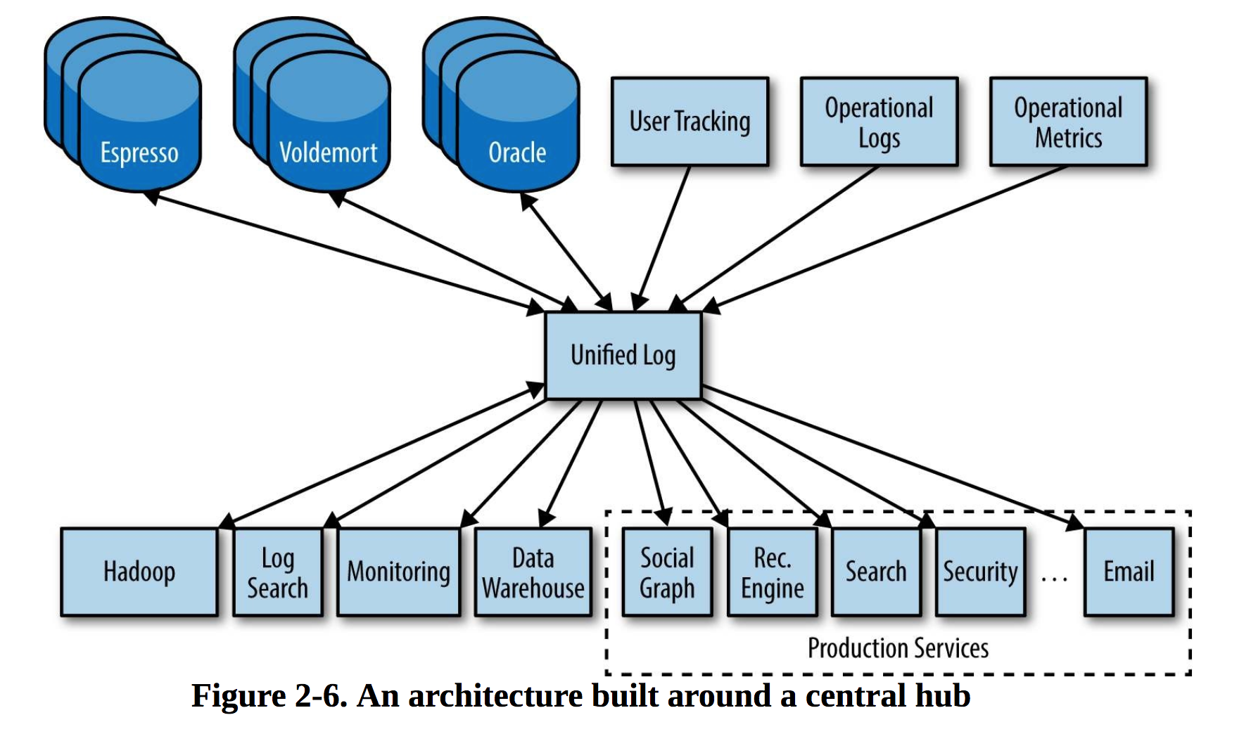 使用统一的数据管道后的系统间数据传输的架构