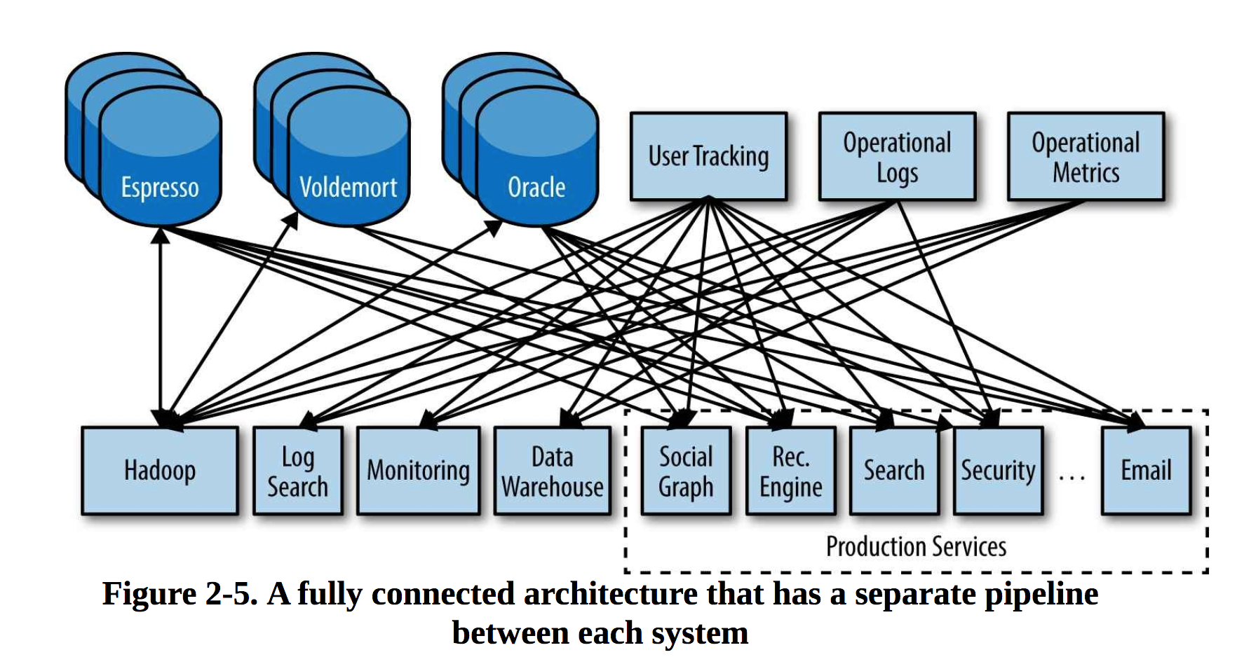 使用统一的数据管道前的系统间数据传输的架构