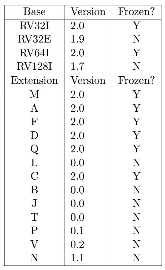 Versions of ISA base and extensions. Source: Waterman and Asanović 2017, pg. i.