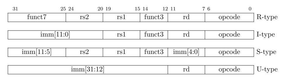 risc-v基本指令格式