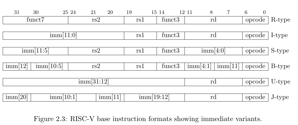 RISC-V base instruction formats showing immediate variants.