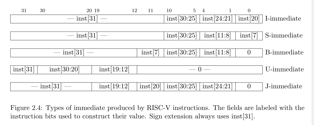 Types of immediate produced by RISC-V instructions. The fields are labeled with the
instruction bits used to construct their value. Sign extension always uses inst[31].