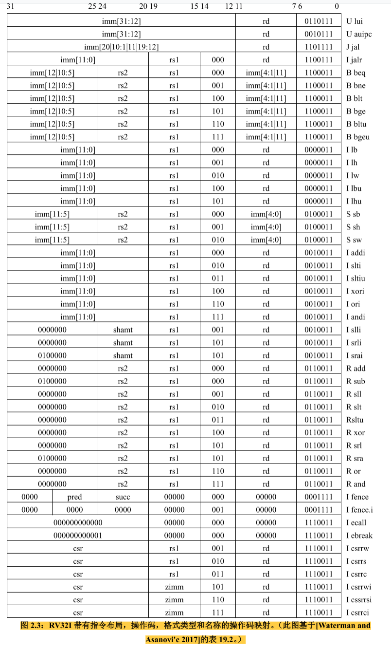 RV32I 带有指令布局，操作码，格式类型和名称的操作码映射。（此图基于[Waterman and
Asanovi'c 2017]的表 19.2。