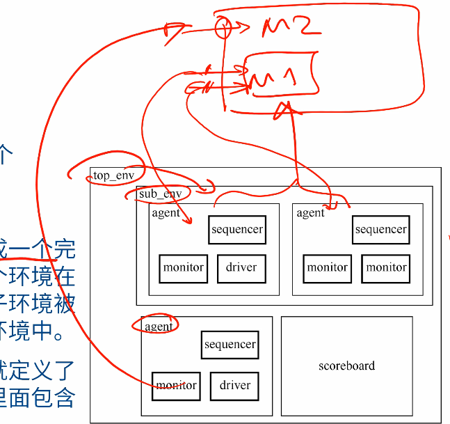 sub_env可以作为复用