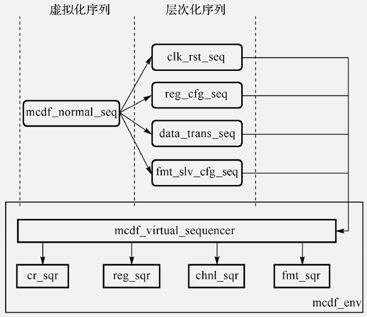 vritual sequencer结构图