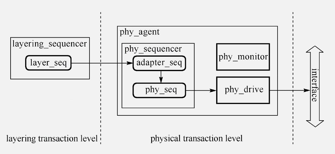 Layering Sequence层次结构图