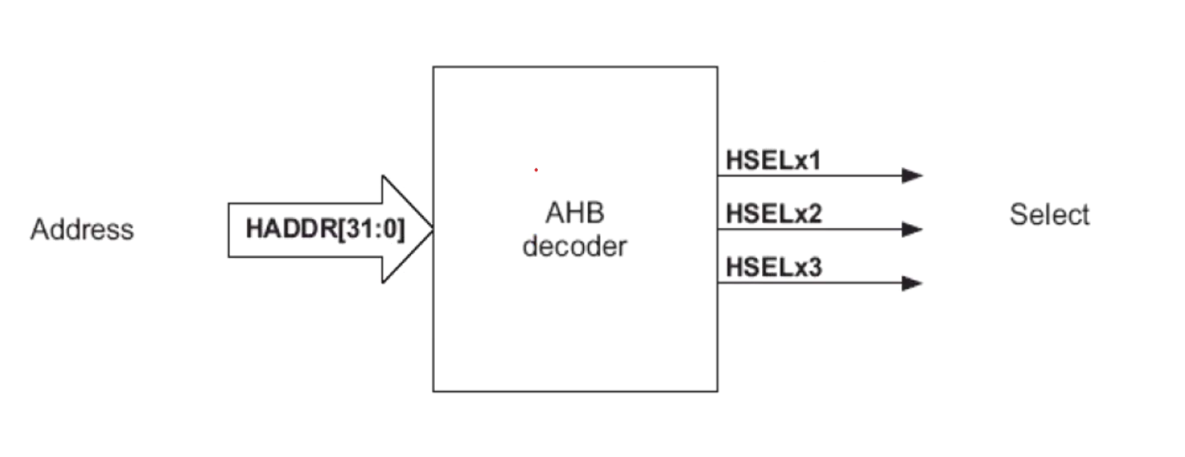 AHB-Decoder