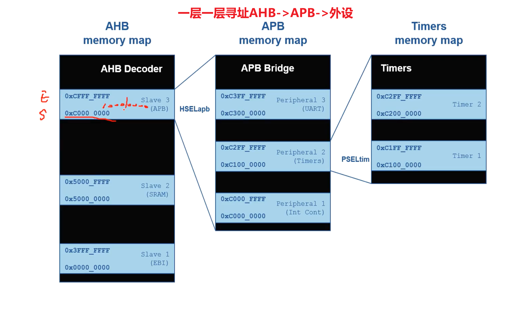 APB信号_AddrDecodingStages