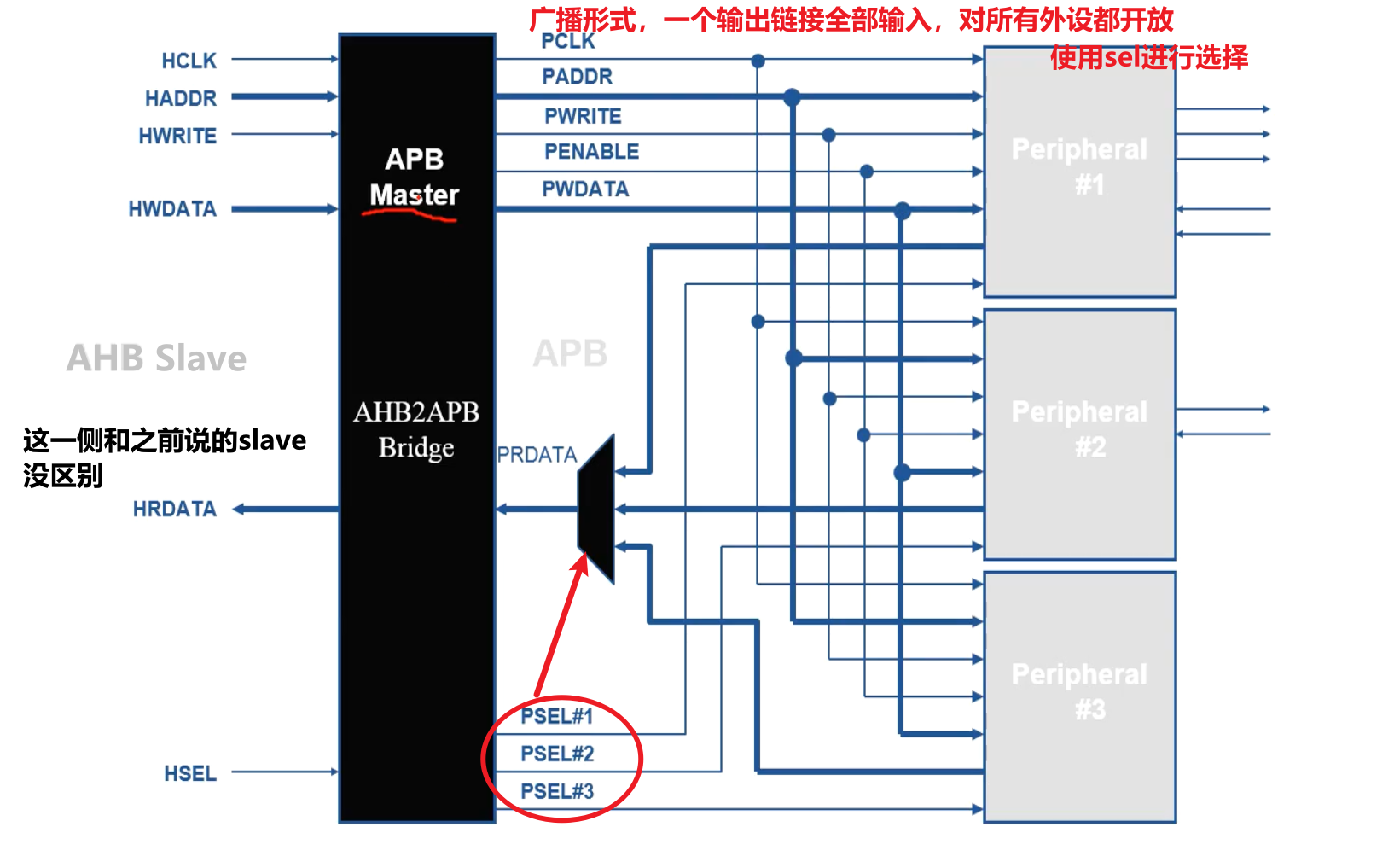 APB内部互联Interconnect