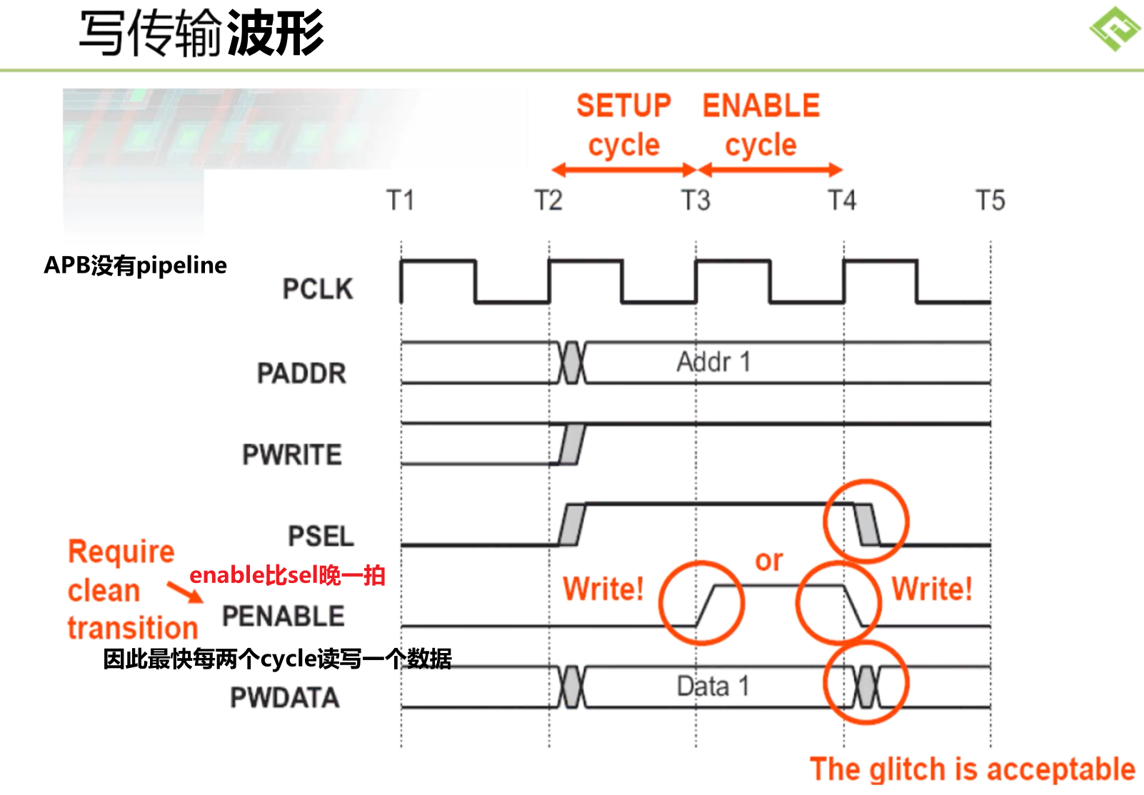 APB信号_写传输波形