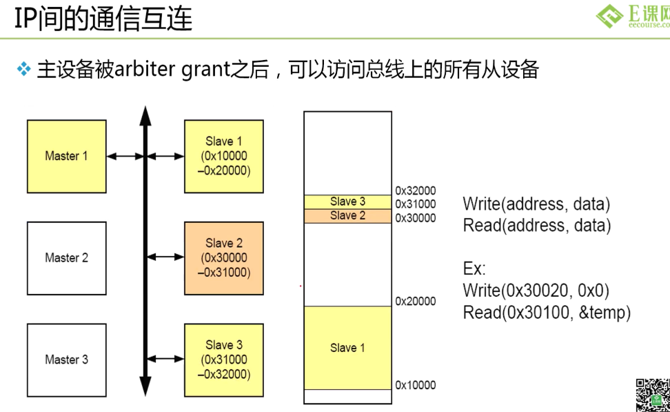 4不同IP之间的互联3主设备被grant时