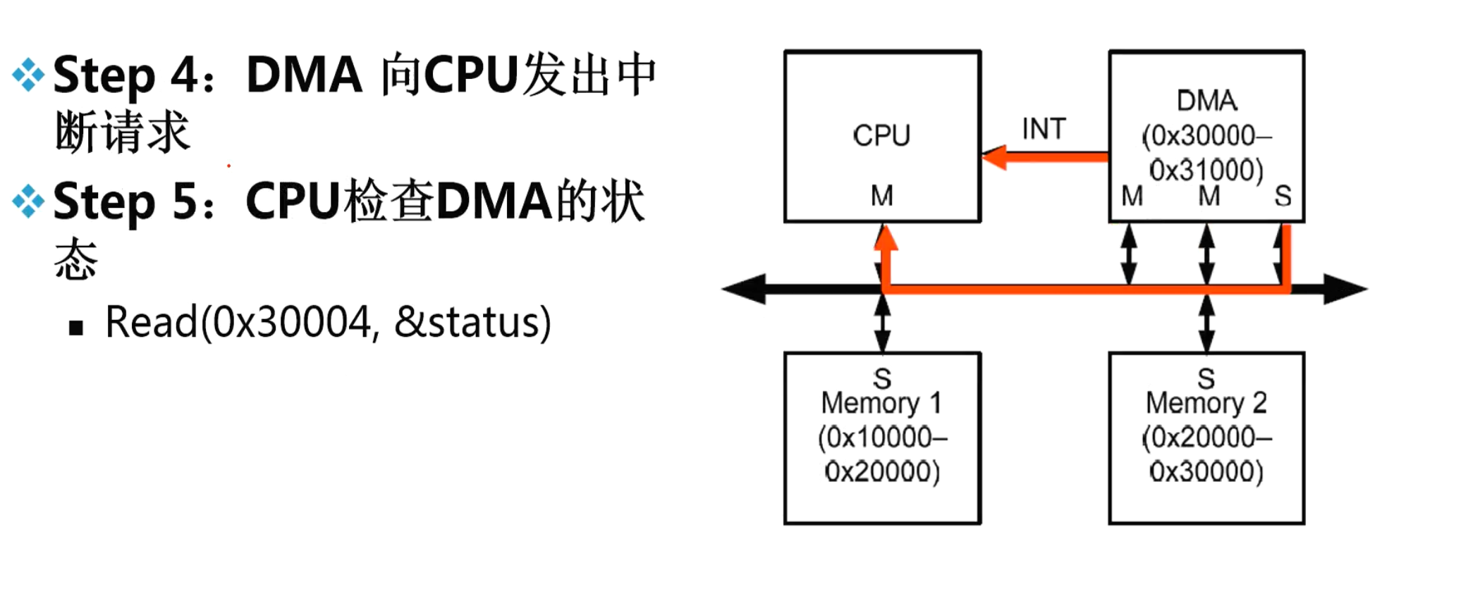 4不同IP之间的互联6DMA例子5