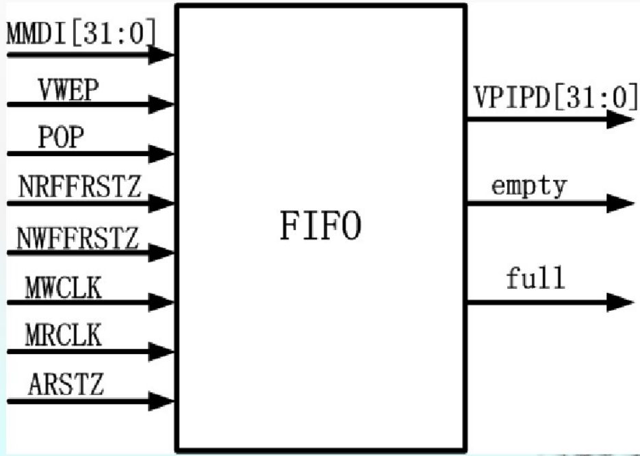 FIFO的模块接口