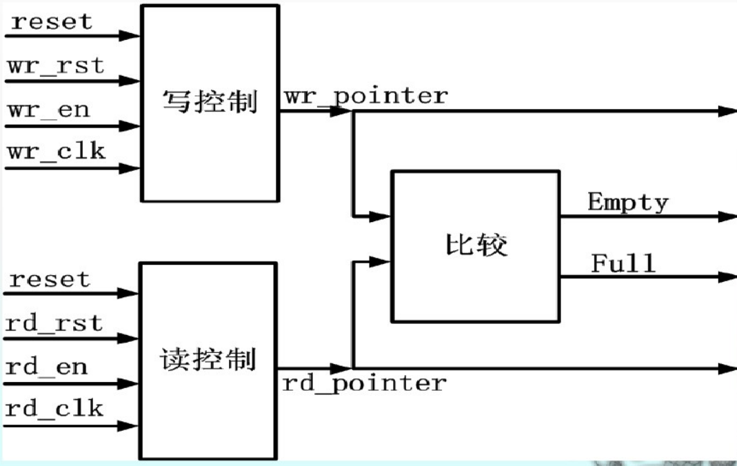 FIFO Control内部结构：