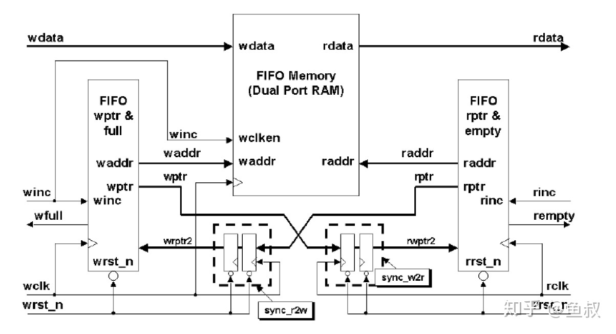 异步FIFO内部结构图1