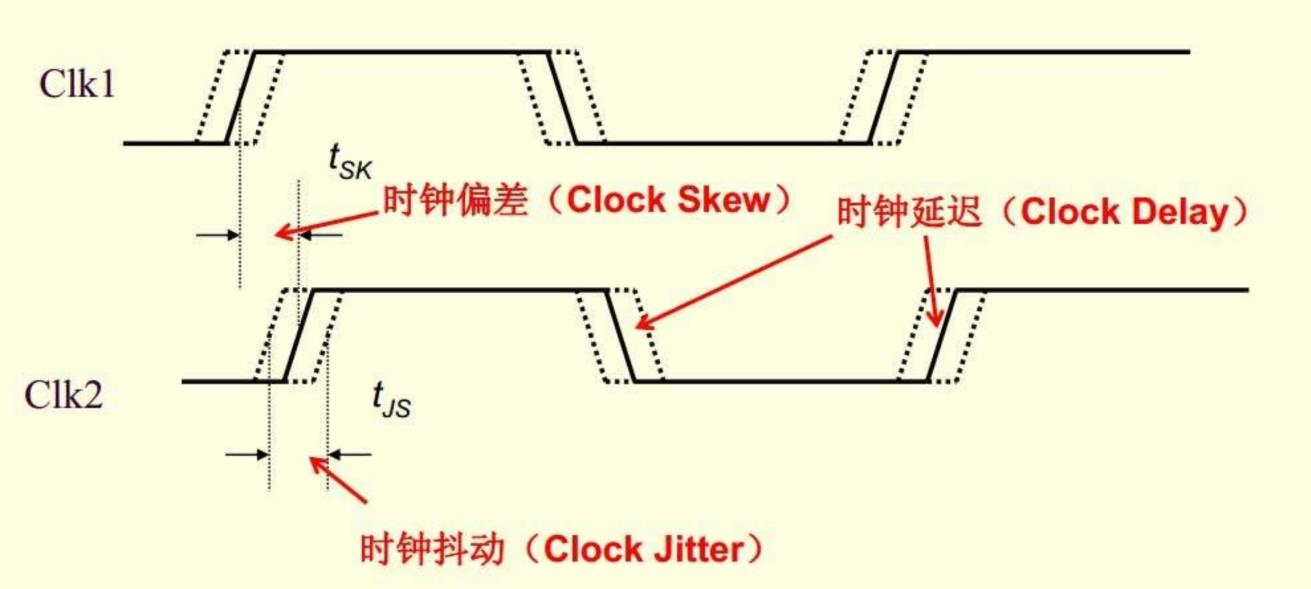 ①时钟偏差，②时钟延迟时钟抖动