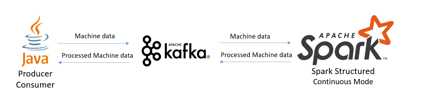 structured streaming kafka demo using twitter07s bijection in