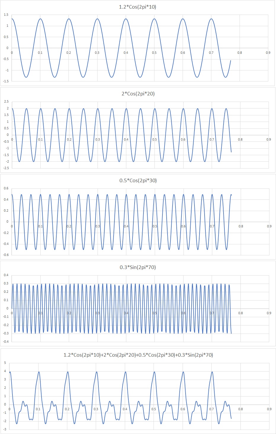 Fast Fourier Transform