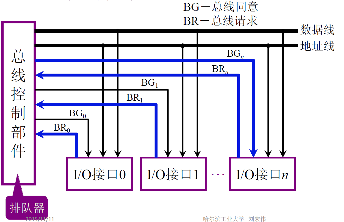 计算机组成原理—第三章系统总线