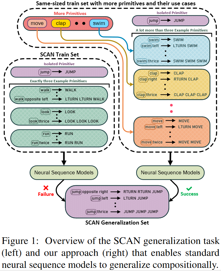 Revisiting The Compositional Generalization Abilities Of Neural