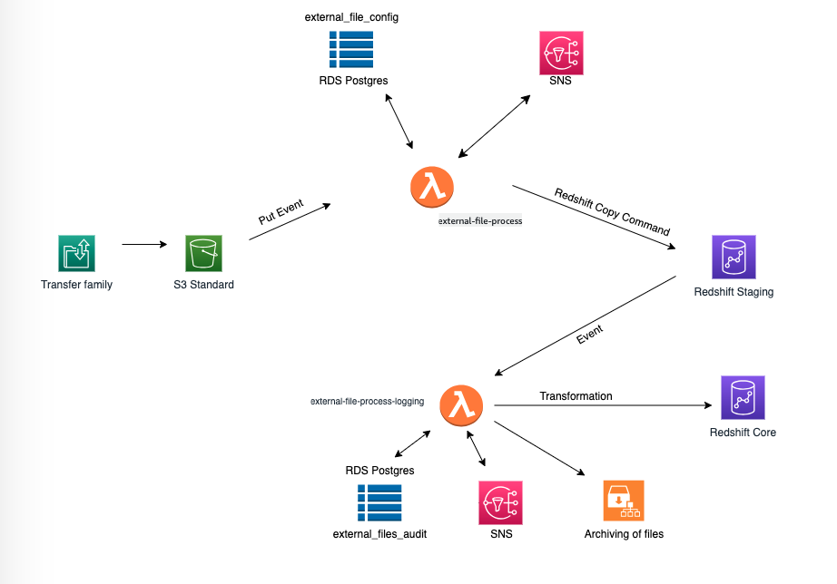 Redshift External File Process Framework A PLpgSQL Repository From AWS