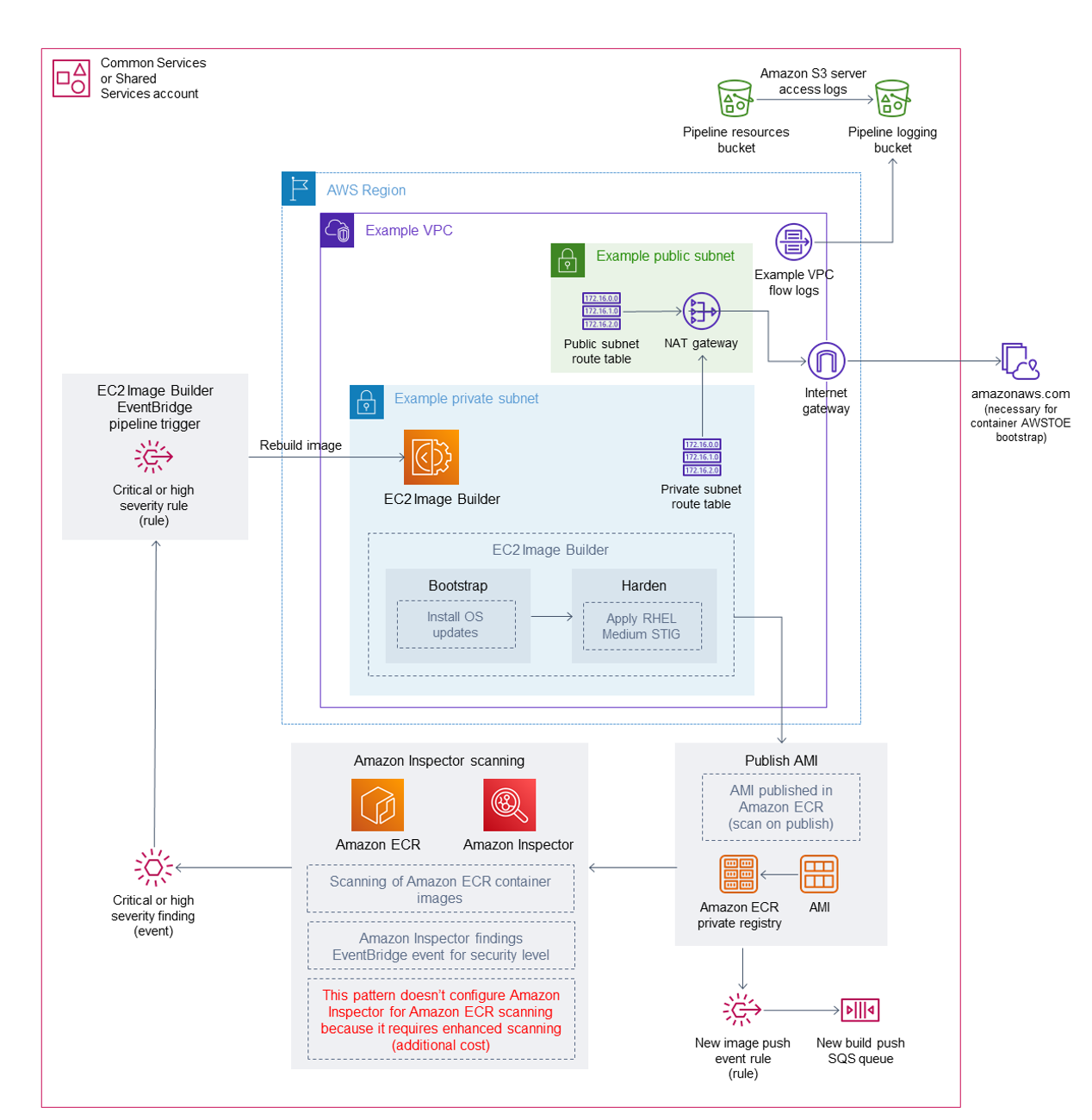 Terraform Ec2 Image Builder Container Hardening Pipeline