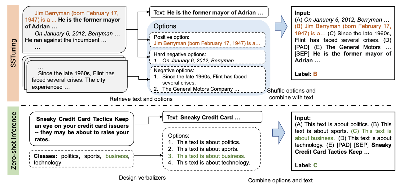 Zero Shot Text Classification Via Self Supervised Tuning Papers With Code