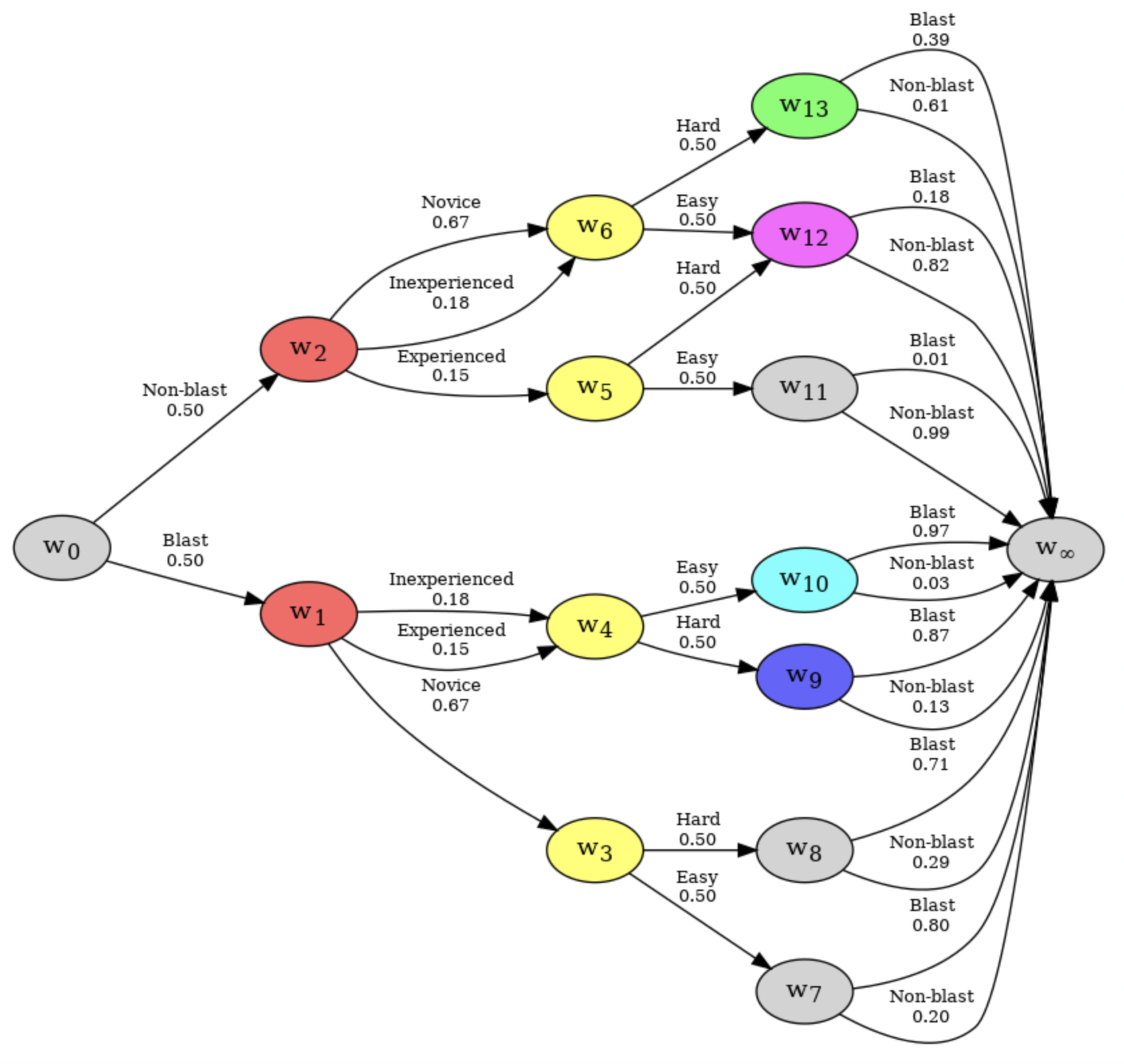 Cegpy Modelling With Chain Event Graphs In Python Papers With Code