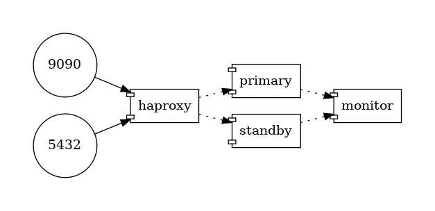 Pg Auto Failover Sample Cluster Github