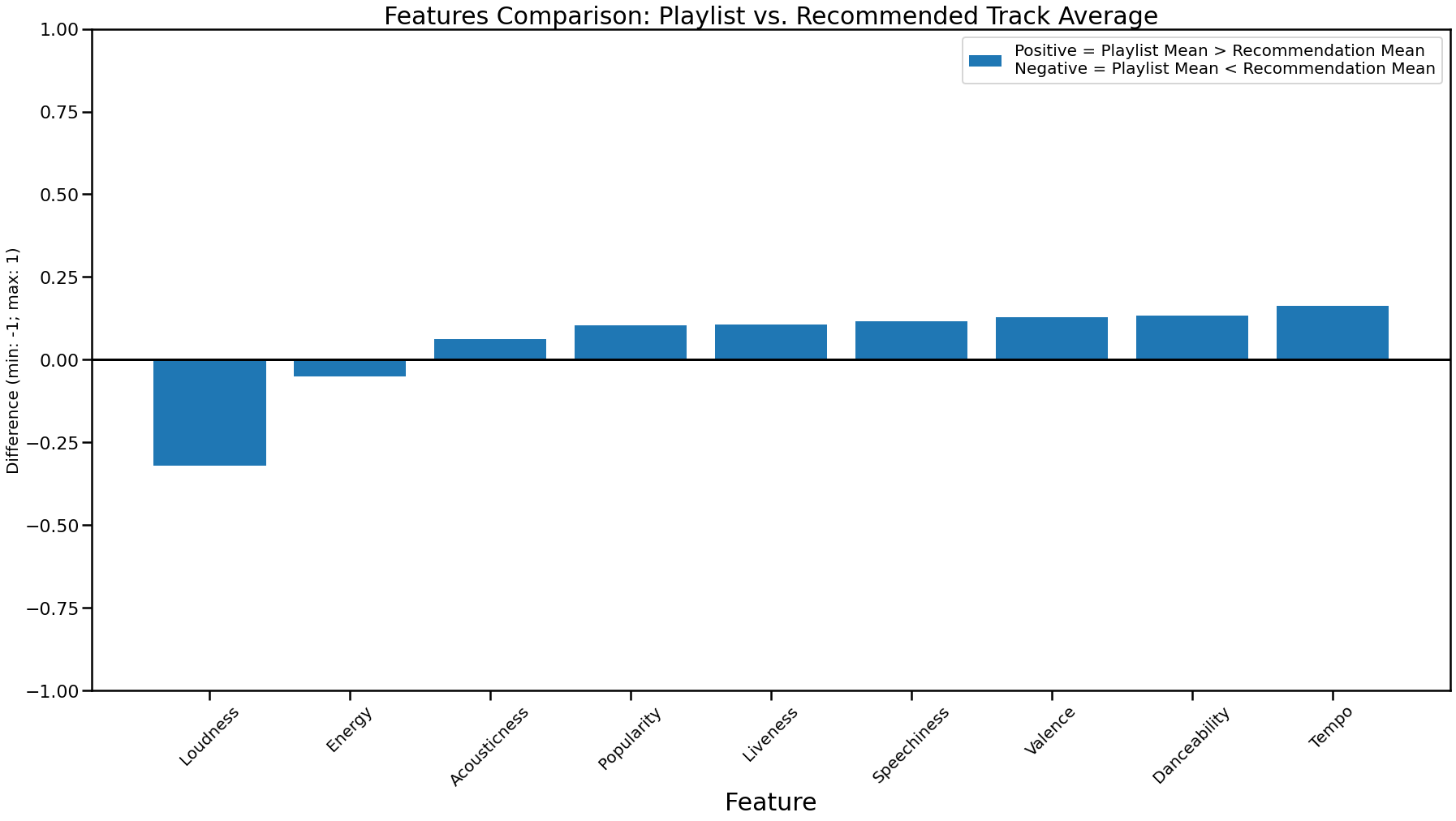 Spotify Recommendation System A New Passion