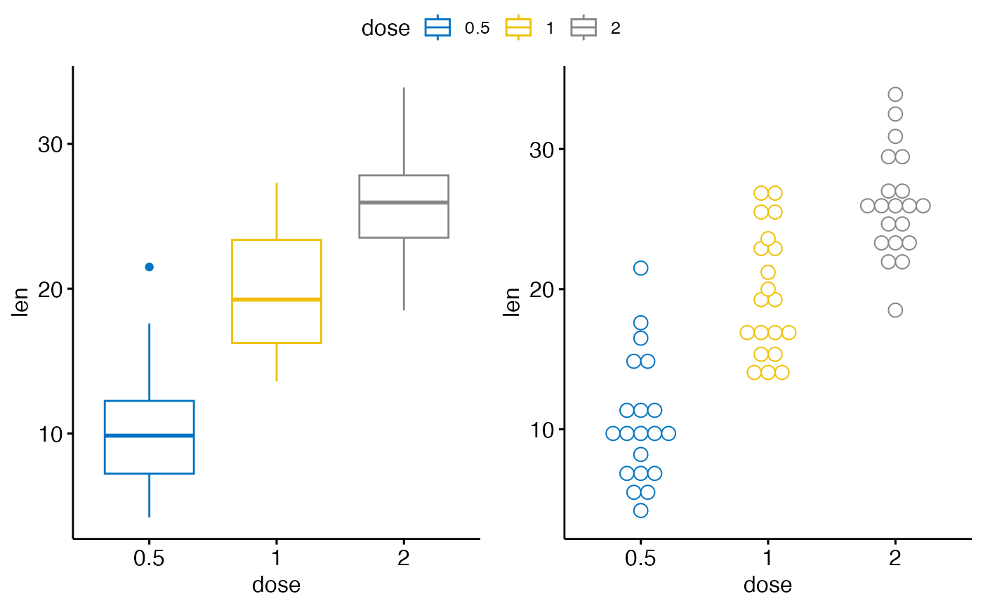 Arrange Multiple Ggplots Ggarrange Ggpubr