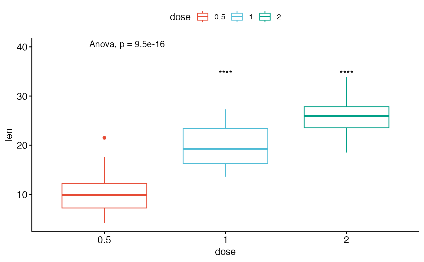 Add Mean Comparison P Values To A Ggplot Stat Compare Means Ggpubr