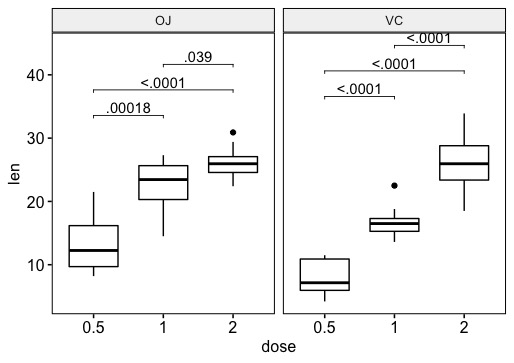 Adding Adjusted P Values To A Ggplot Kassambara Ggpubr Wiki Github