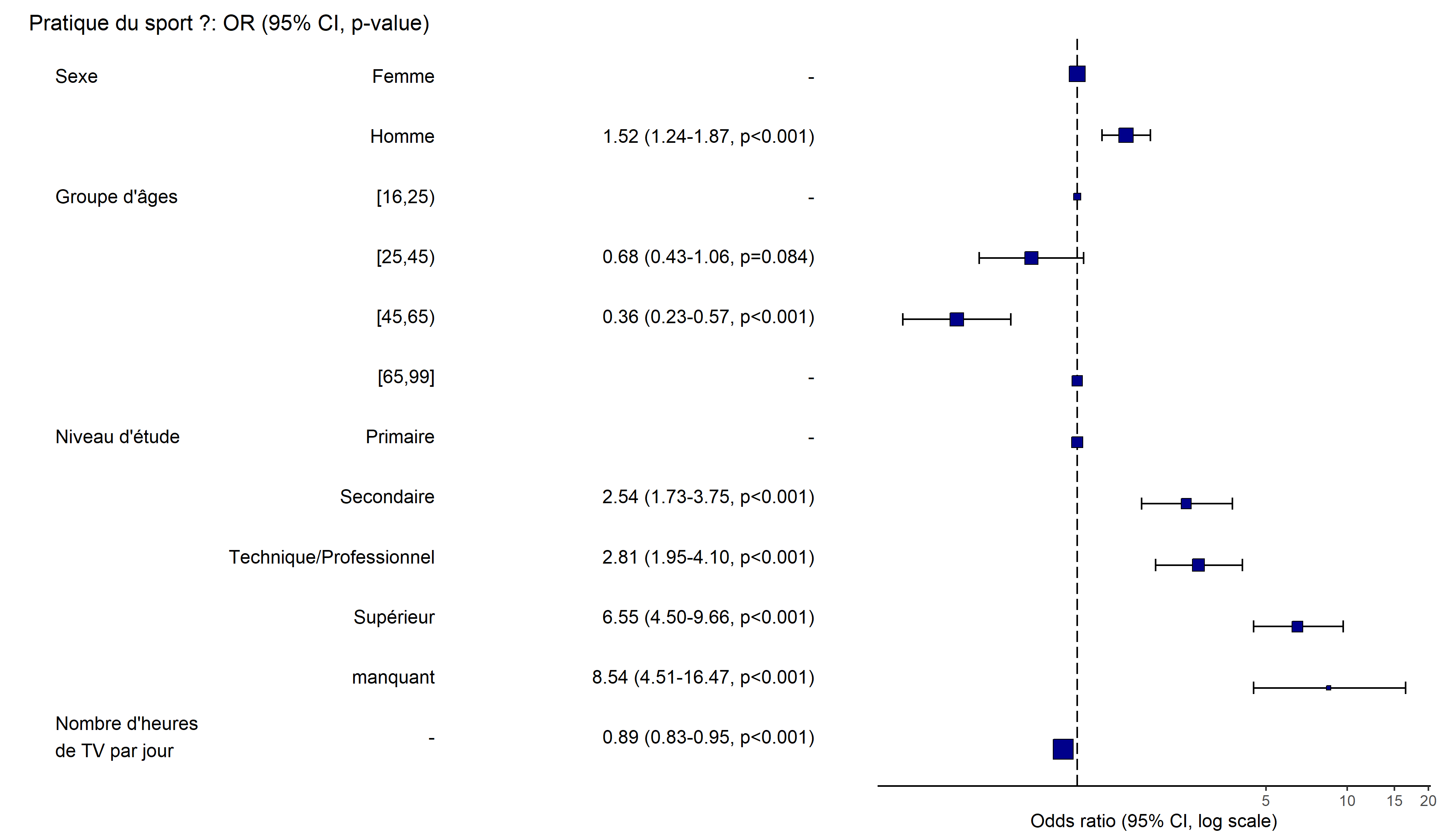 Régression logistique binaire multinomiale et ordinale