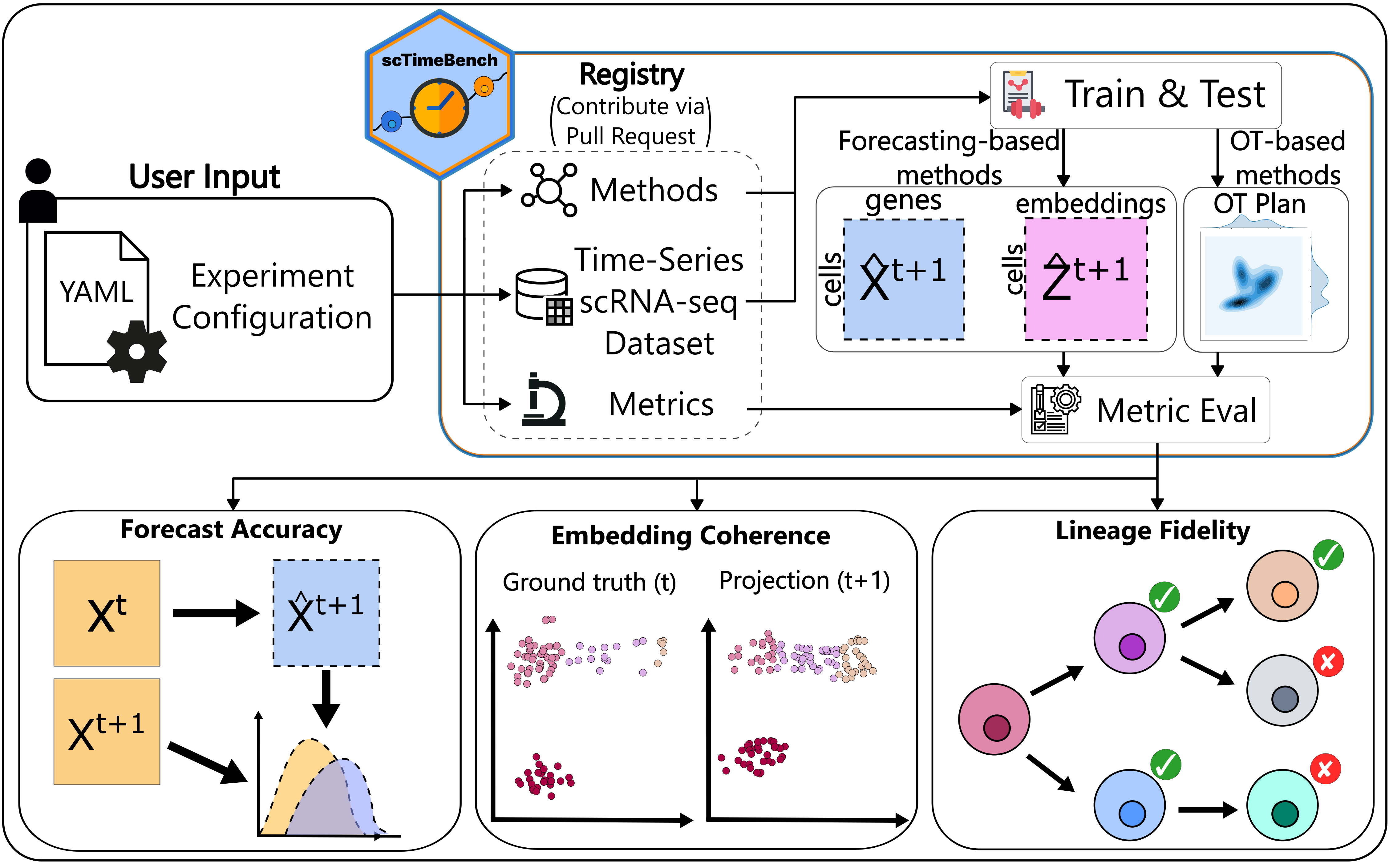 scTimeBench Overview
