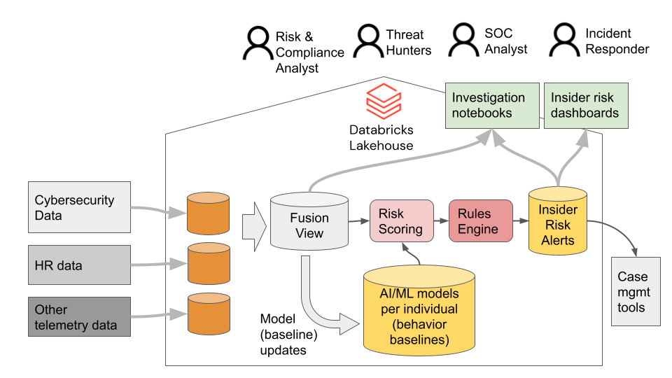 GitHub Databricks Industry Solutions Insider Threat Risk