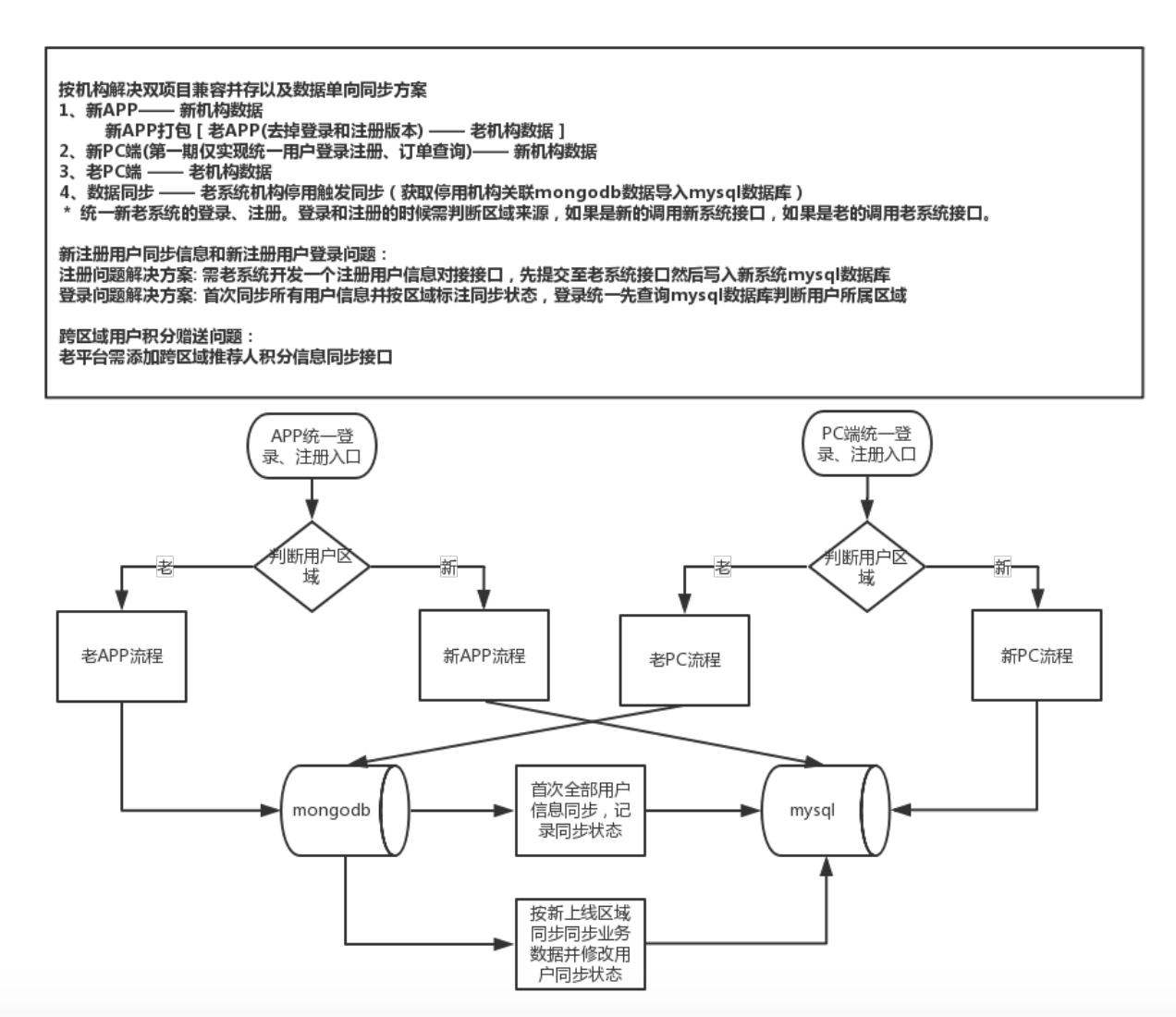 架构设计及方案流程图如下