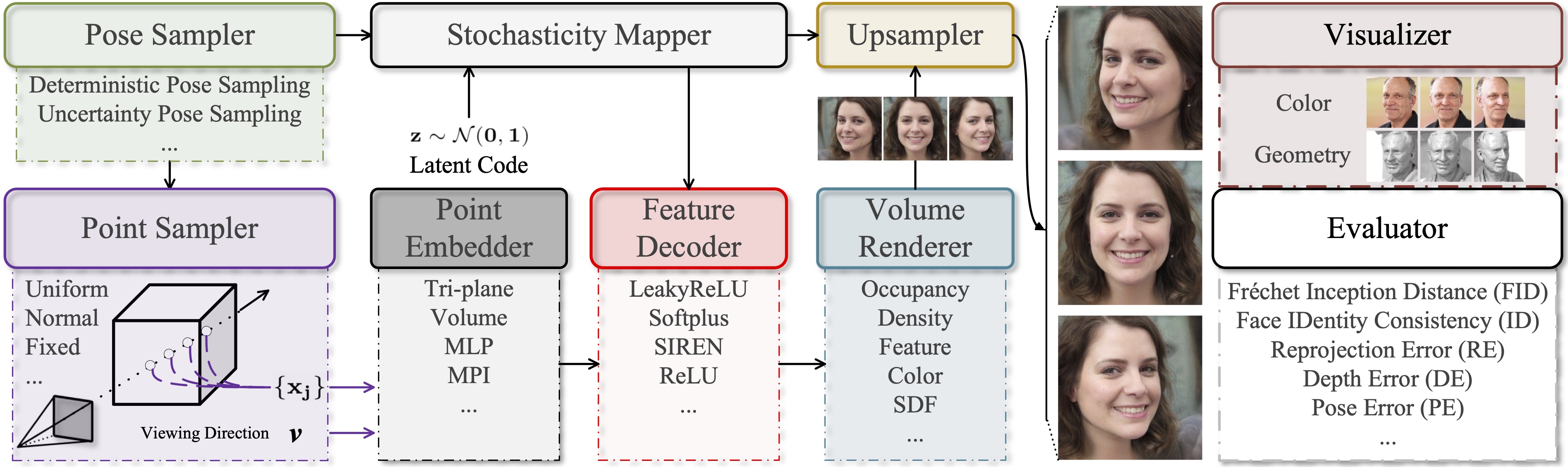 Benchmarking And Analyzing 3D Aware Image Synthesis With A Modularized