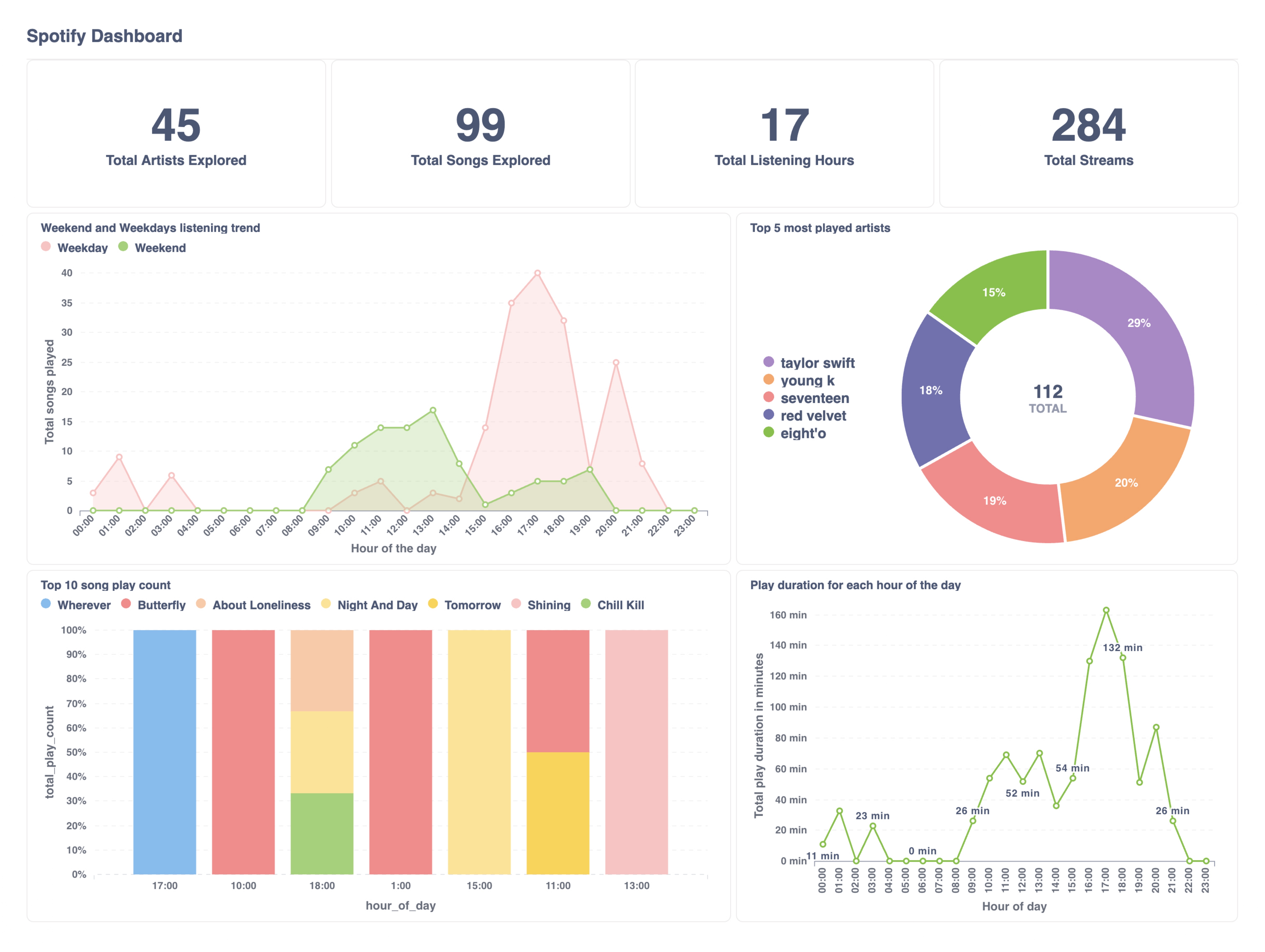 Github Rnimisha Spotify Data Pipeline Etl Data Pipeline With Spotify