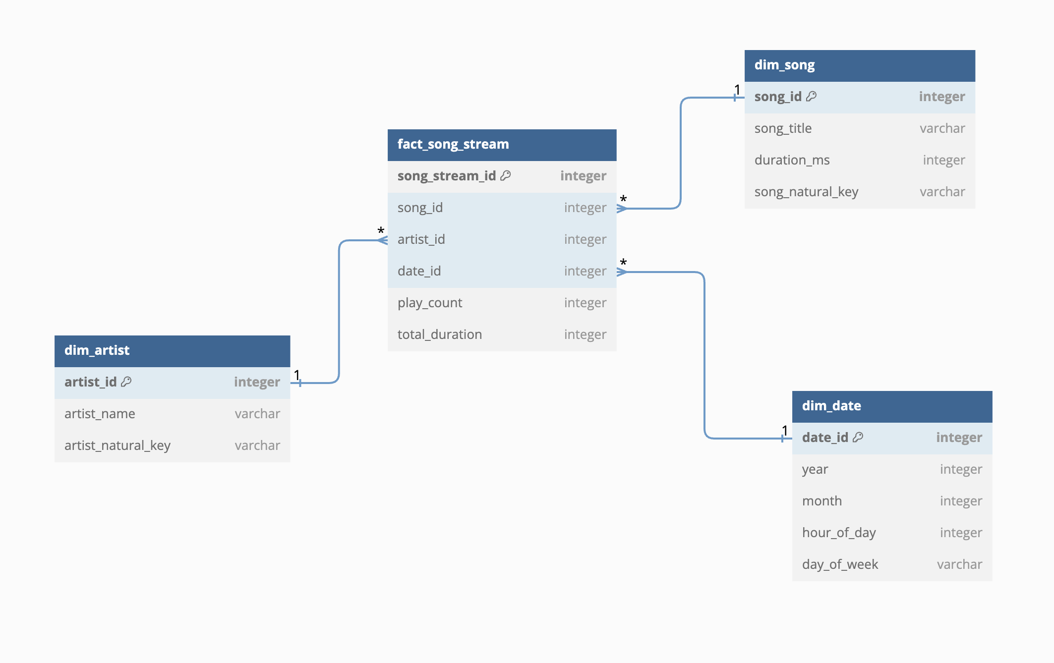 Github Rnimisha Spotify Data Pipeline Etl Data Pipeline With Spotify