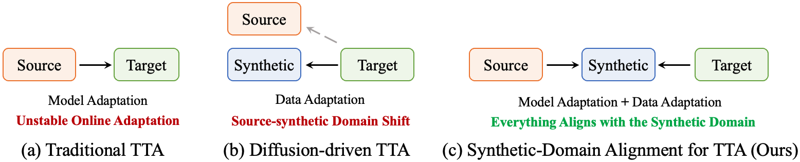 Everything To The Synthetic Diffusion Driven Test Time Adaptation Via