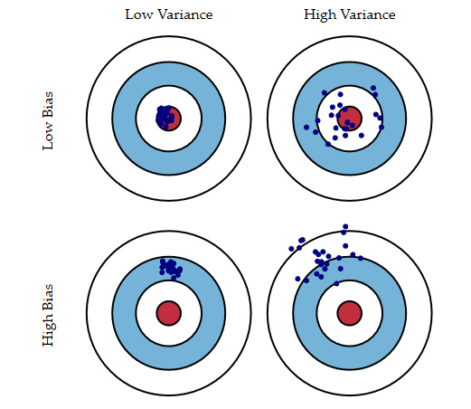 图片来源：scott.fortmann-roe.com/docs/BiasVariance.html