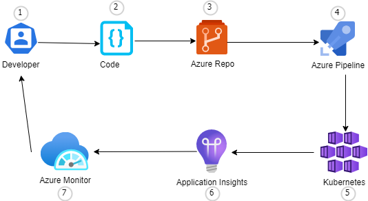 Devops Journey Using Azure Devops