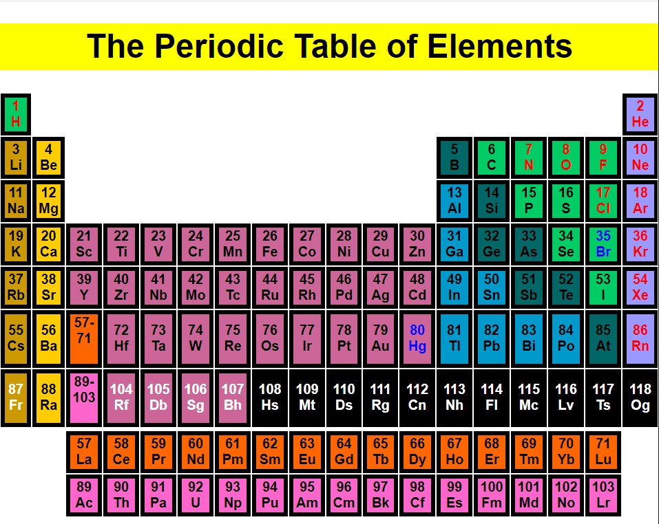 Github Trong Dn Periodic Table The Periodic Table Of Elements Using