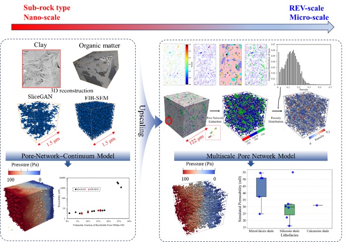 Figure 1. Multiscale workflow for digital rock reconstruction and apparent permeability prediction in shale