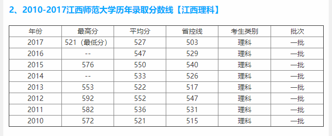 江西省内师范院校分数线